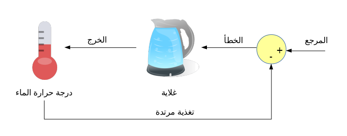 نظام التحكم الآلي المغلق