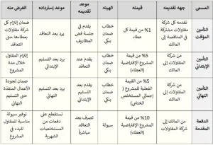 مقارنة بين التأمينات في عقود التشييد